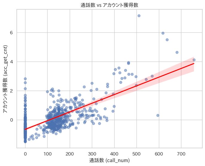 通話数 vs アカウント獲得数